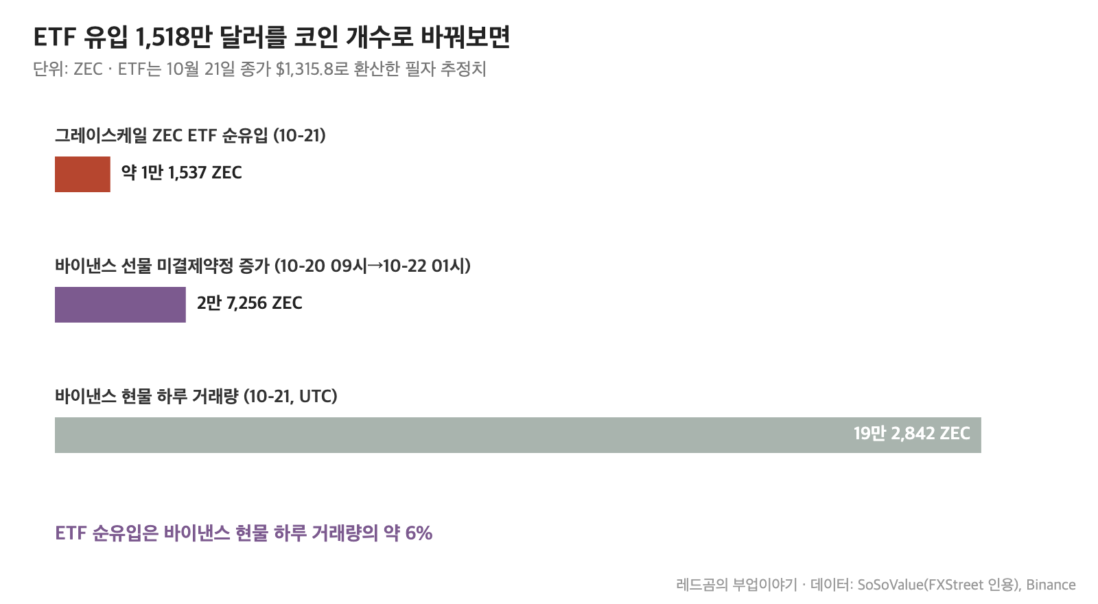 지캐시 시세 &mdash; ETF 순유입과 바이낸스 선물&middot;현물 물량을 ZEC 개수로 비교