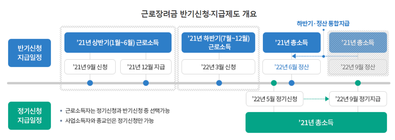 근로장려금
