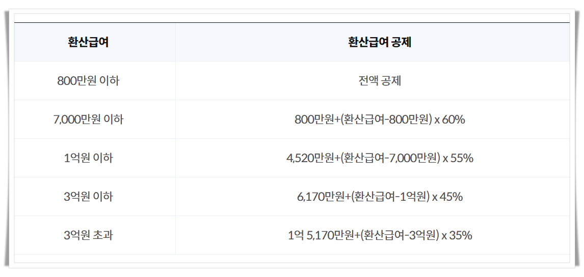 퇴직소득세 계산방법, 퇴직소득금액 계산하기, 퇴직소득세 계산기