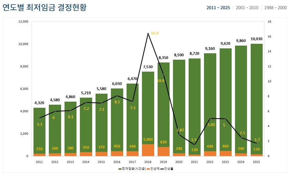 연도별 최저임금 결정현황이 그래프로 나와있는 이미지