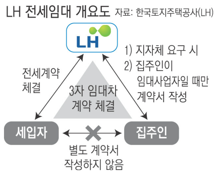 LH 전세임대 개요