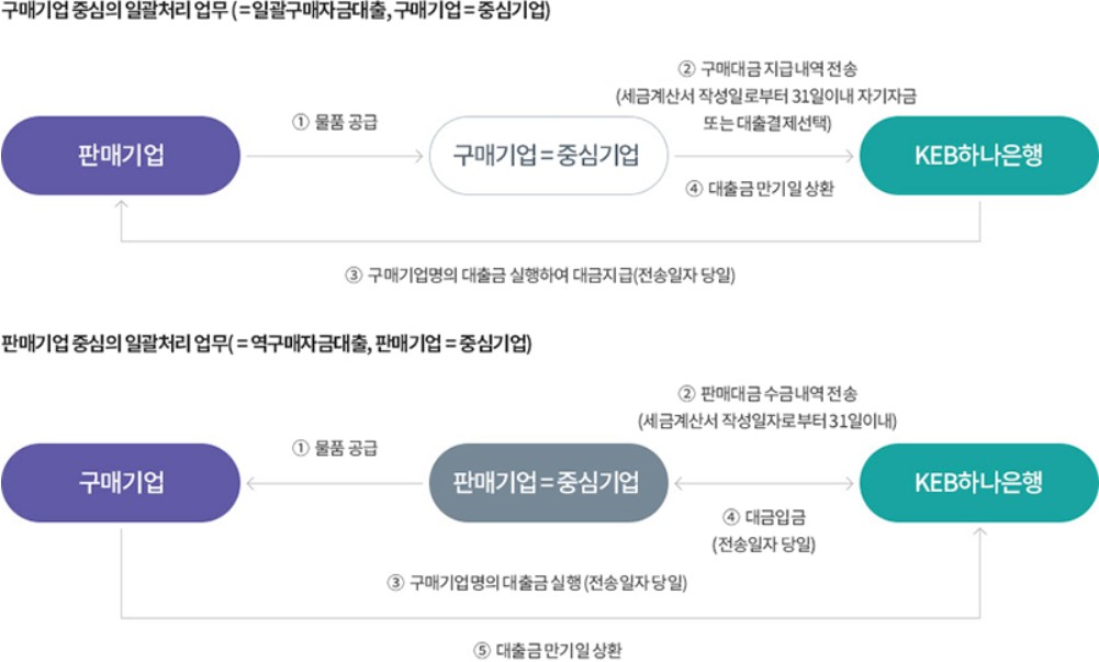 일괄/역구매자금대출