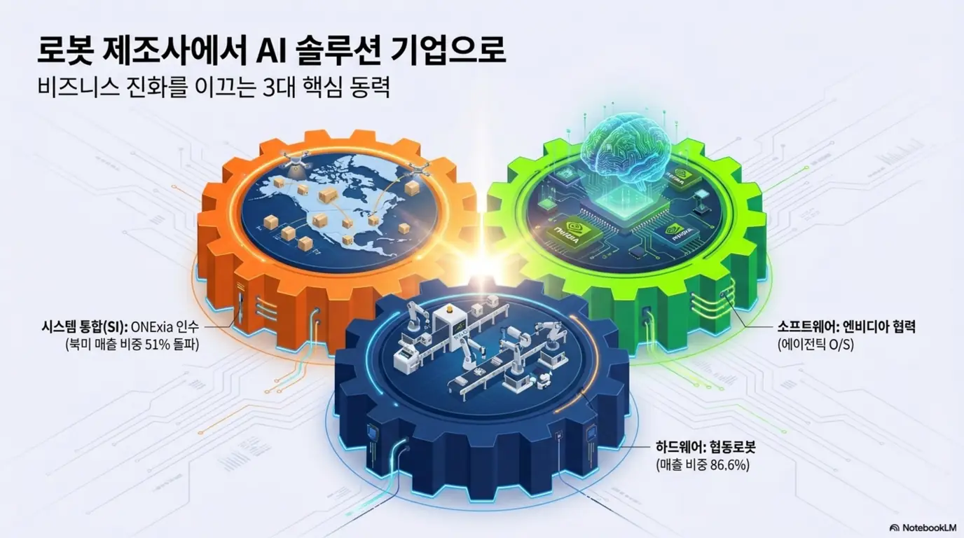 두산로보틱스 주가 전망: &lsquo;로봇 제조사에서 AI 솔루션 기업으로&rsquo;라는 문구와 시스템 통합(온엑시아 인수)&middot;하드웨어(협동로봇)&middot;소프트웨어(엔비디아 협력) 세 톱니바퀴가 맞물린 이미지. 이 이미지는 두산로보틱스 비즈니스 진화를 이끄는 3대 핵심 동력을 시각적으로 전달하며&amp;#44; 블로그의 두산로보틱스 사업 구조 주제와 관련된 내용을 설명함 