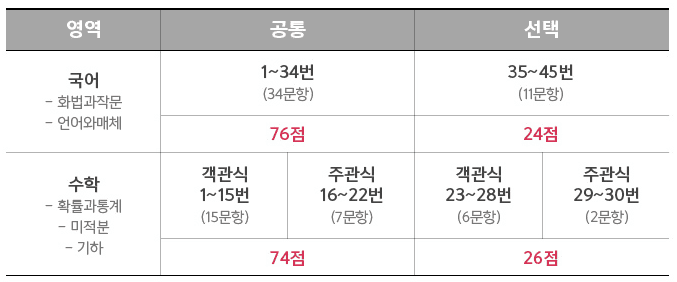 25학년도 수능 실시간 등급컷