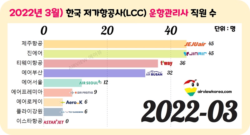 2022년-국내-저가항공사-운항관리사-직원수-가로막대-그래프
