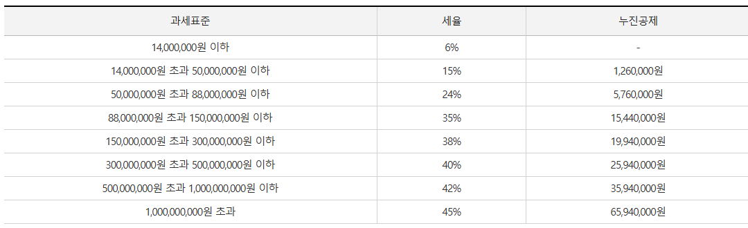 종합소득세 세율