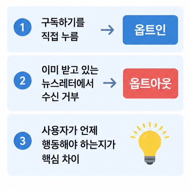 뉴스레터 구독과 수신 거부를 예로 들어 옵트인과 옵트아웃의 차이를 보여주는 인포그래픽