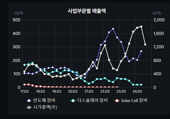 주성엔지니어링 매출액 사업부문별