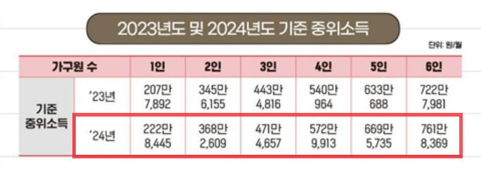 2023년 2024년 중위소득 비교