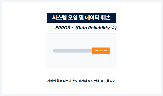 시스템 오염 및 데이터 훼손/로스트프로 가향 커피 공학 다이어그램
