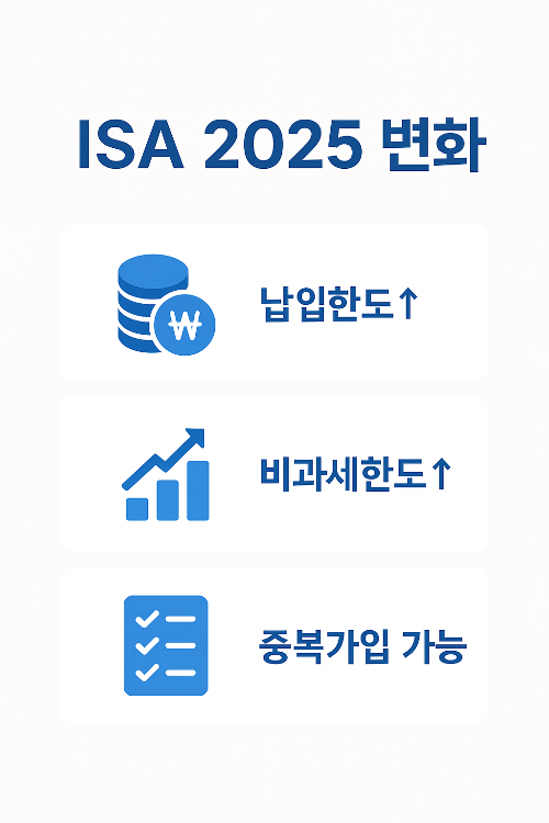 ISA 2025 제도 변화 내용을 알려주는 인포그래픽으로, 납입 한도 증가, 비과세 한도 확대, 중복가입 가능 여부 등 달라진 투자 조건을 명확하게 보여줍니다.