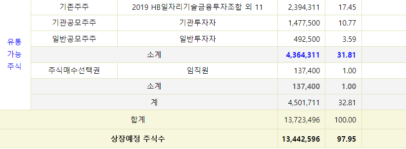 아이씨티케이 상장일 유통 가능 물량