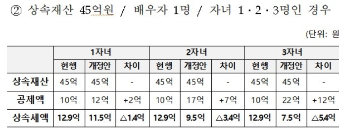 2024년 세법개정안 발표 상속세 개편 자녀 공제 5억