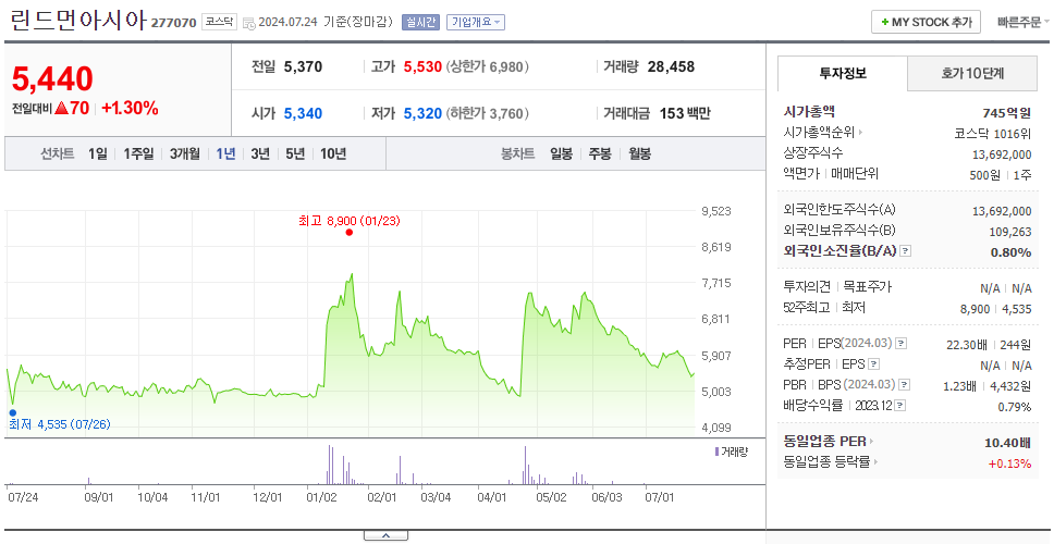 린드먼아시아_주가