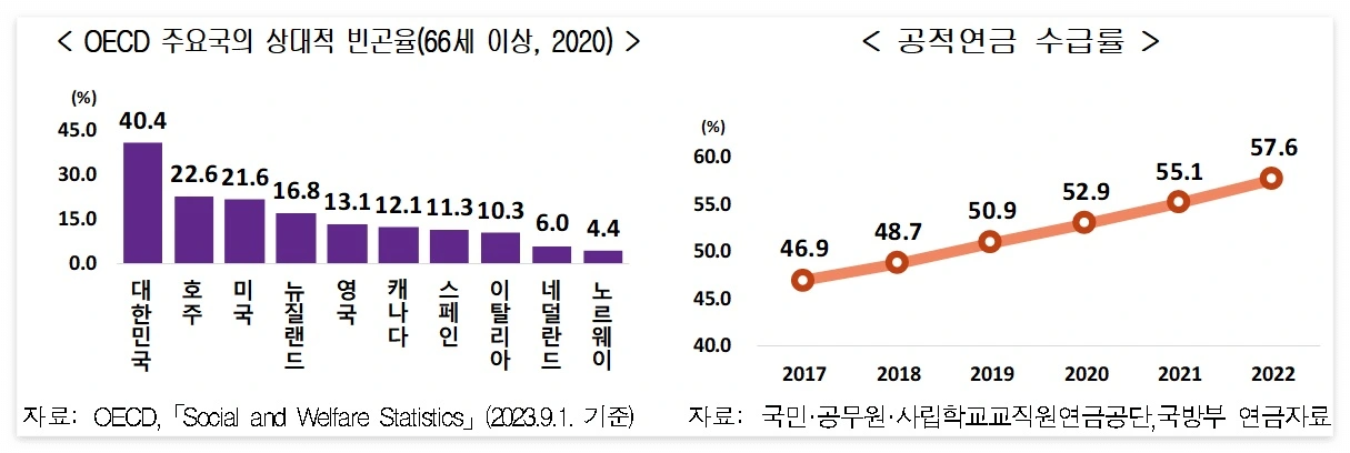 OECD 주요국의 상대적 빈곤율(66세 이상, 2020) / 공적연금 수급률