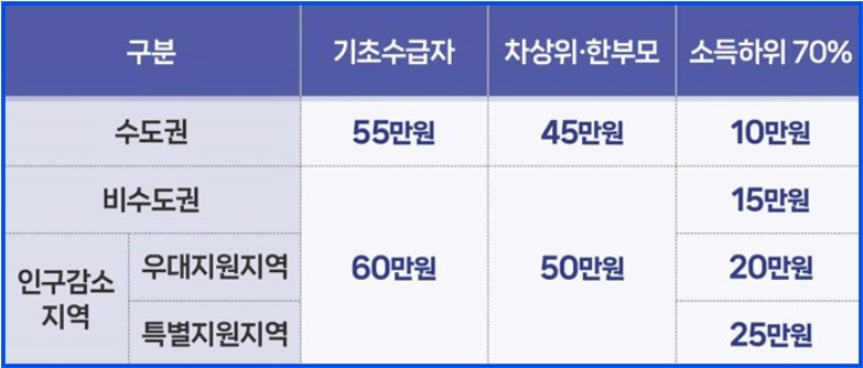 고유가 지원금 기준