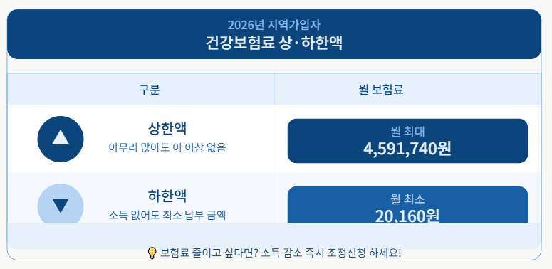 건강보험료 상&middot;하한액