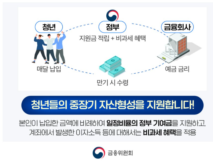 청년도약계좌