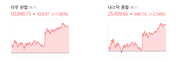 2026년 6월 11일 미국 주식 종가 지표