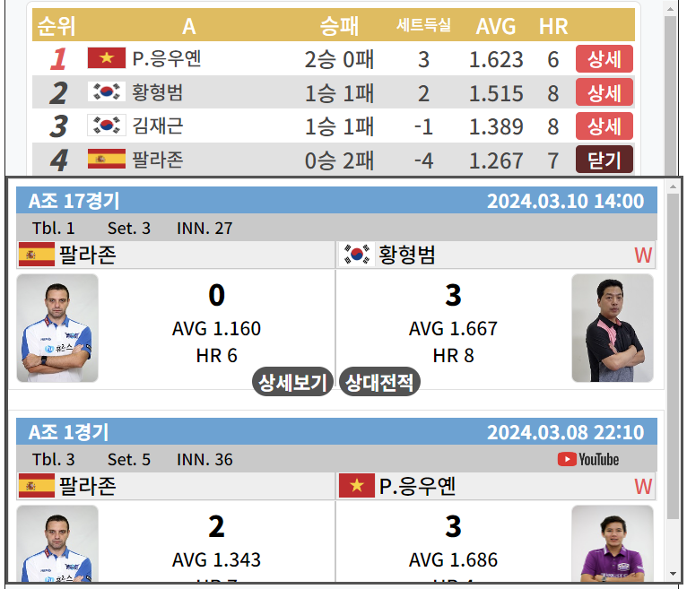 PBA 월드챔피언십 32강 2일차 주요 이슈 - 하비에를 팔라존