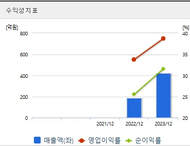 에이유브랜즈 주가 수익성
