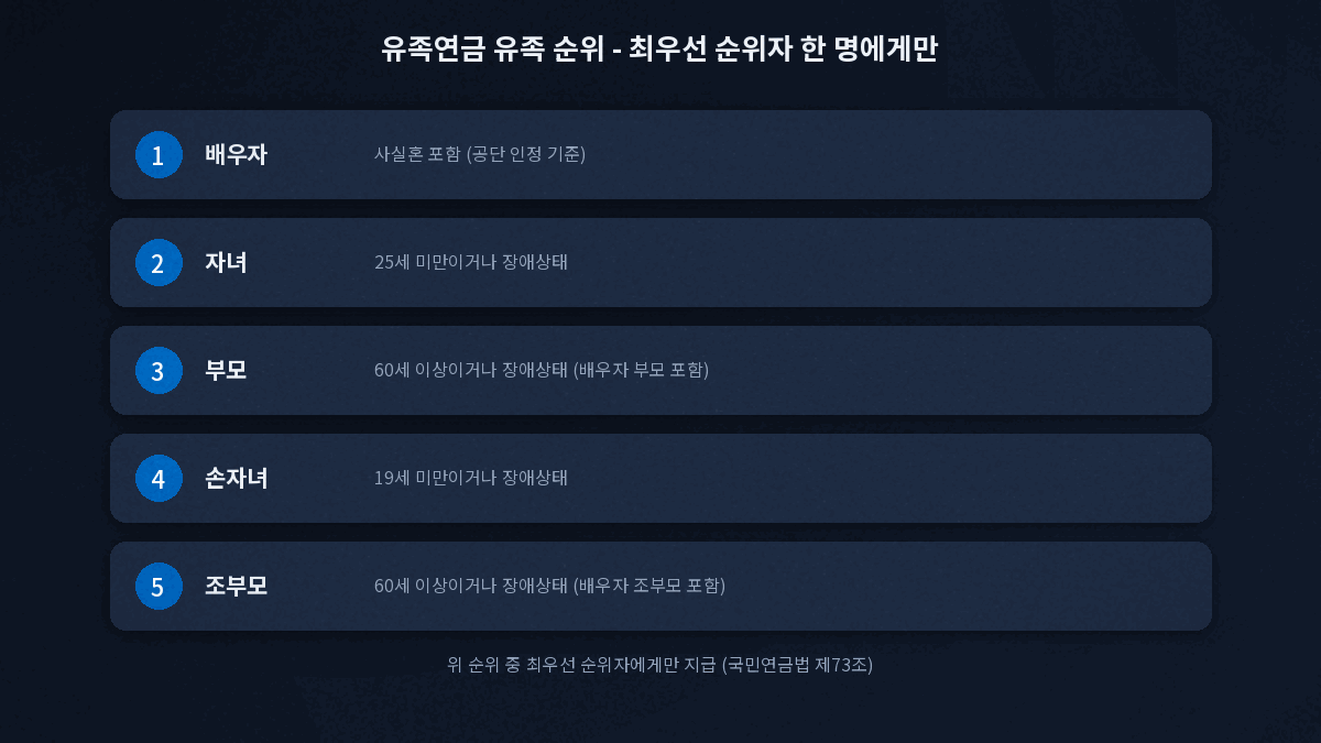 국민연금 유족연금 유족 범위 순위 배우자 자녀 부모