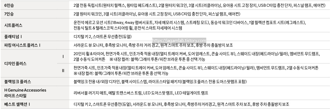 2026 싼타페 하이브리드 6인승, 7인승, 시트 플러스, 플래티넘 Ⅰ, 파킹 어시스트 플러스 Ⅰ, 디자인 플러스 Ⅰ, Ⅱ, 블랙잉크 플러스, H Genuine Accessories 라이프 스타일, 베스트 셀렉션 Ⅰ 패키지 품목