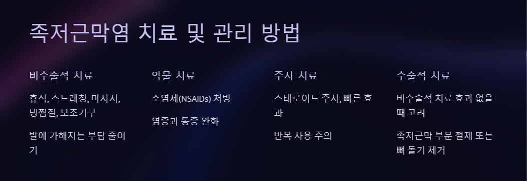 족저근막염의 비수술적 치료, 약물 치료, 주사 치료, 수술적 치료를 설명하는 정보와 간단한 시각적 요소