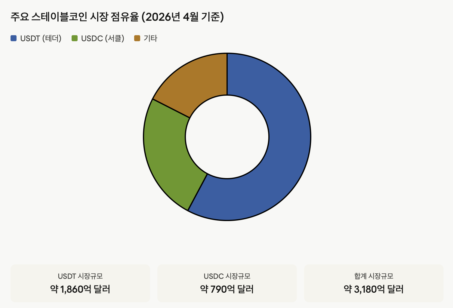 USDT & USDC 시장 점유율