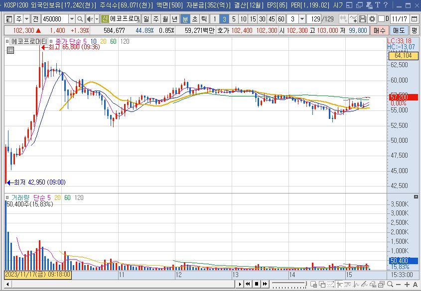 에코프로머티 상장일 차트
