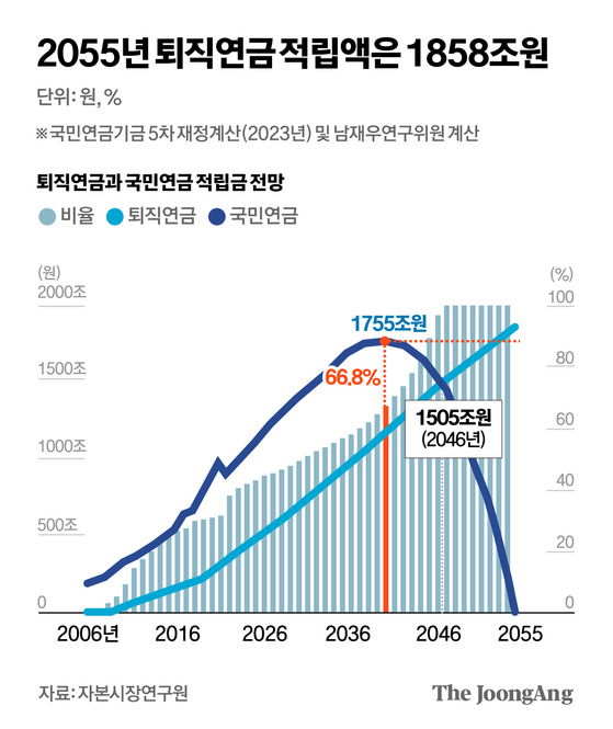 퇴직연금 기금화 뜻 431조 규모 퇴직연금 상황