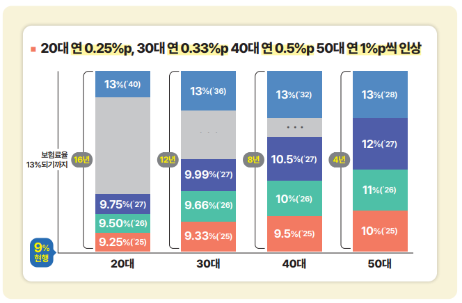 국민연금 개혁안 주요 내용