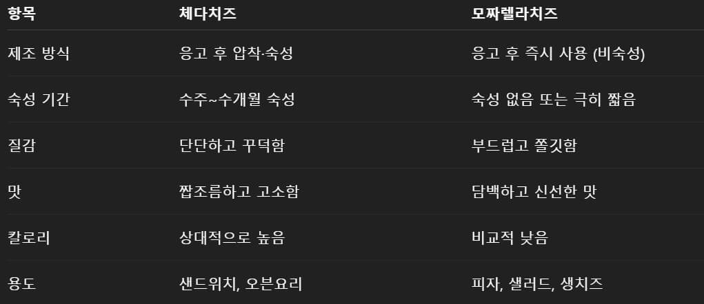 체다치즈vs모짜렐라치즈