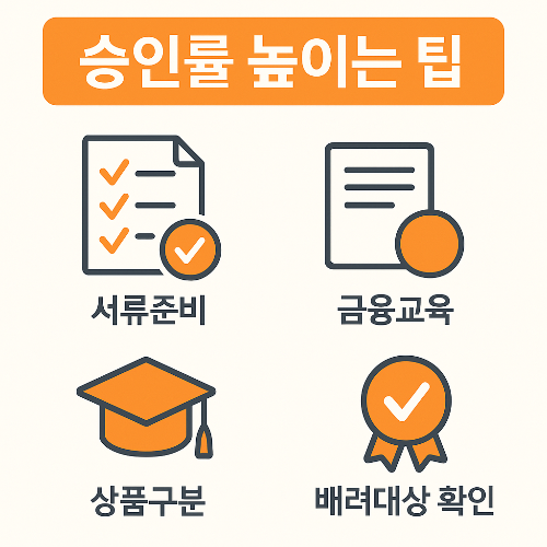 햇살론 승인 확률을 높이기 위한 노하우를 정리한 인포그래픽으로, 서류 준비, 금융교육, 상품구분, 배려대상 확인 등의 핵심 조건을 강조합니다.