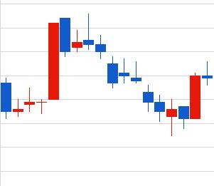 HTS의 캔들 모양 사진