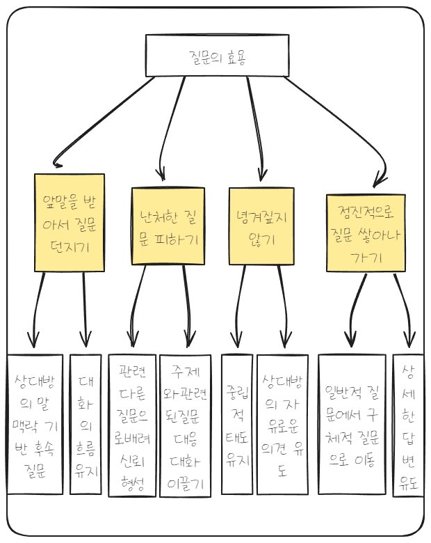 마케팅을 위한 매직 워드 ❘ 고객의 마음을 움직이는 설득의 기술 언어 전략 magic word