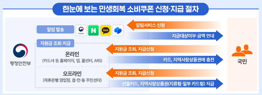 민생회복-소비쿠폰-상위10%-신청방법