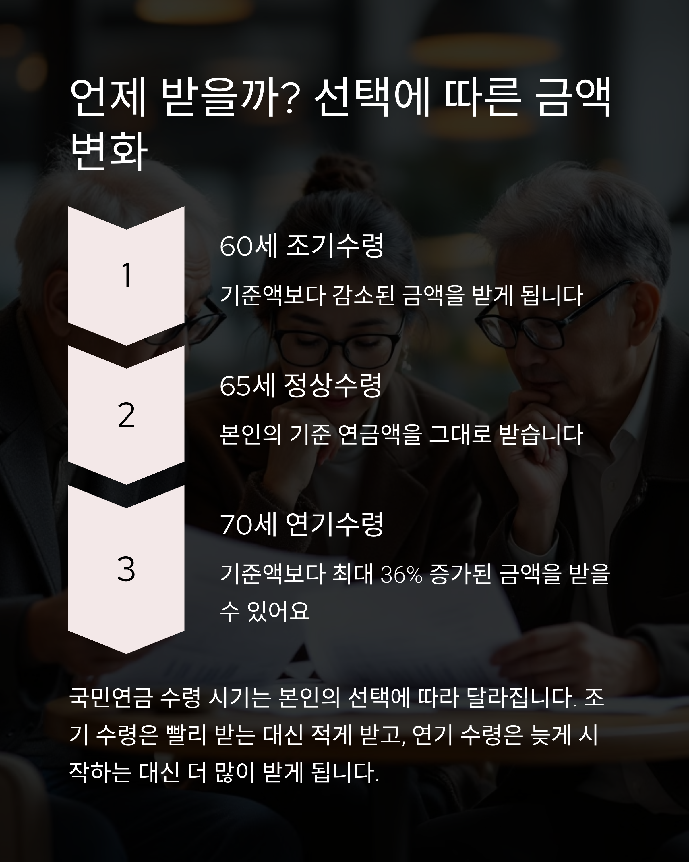 연기연금 신청 시 7.2% 증액효과 분석: 60세 vs 65세 수령 시 실질 차이 계산