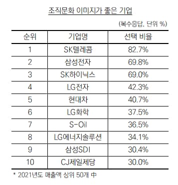 조직문화 이미지가 좋은 기업 Top10