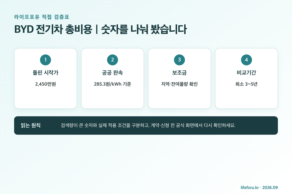 BYD 돌핀 5년 총보유비용과 내연기관 연료비 비교표