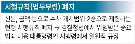 법무부&amp;#44; 검사 수사개시 대상 범위 1395개&rarr;545개로 축소