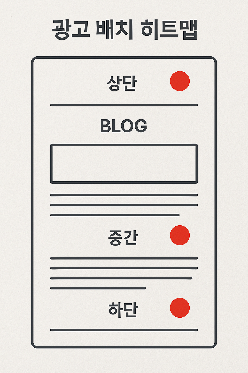 블로그 글의 구조를 보여주는 간단한 그림 위에, '상단', '중간', '하단' 광고 위치를 붉은 점(Hot Spot)으로 표시한 '광고 배치 히트맵' 이미지. 애드센스 광고 수익을 높이는 효과적인 광고 배치 3곳