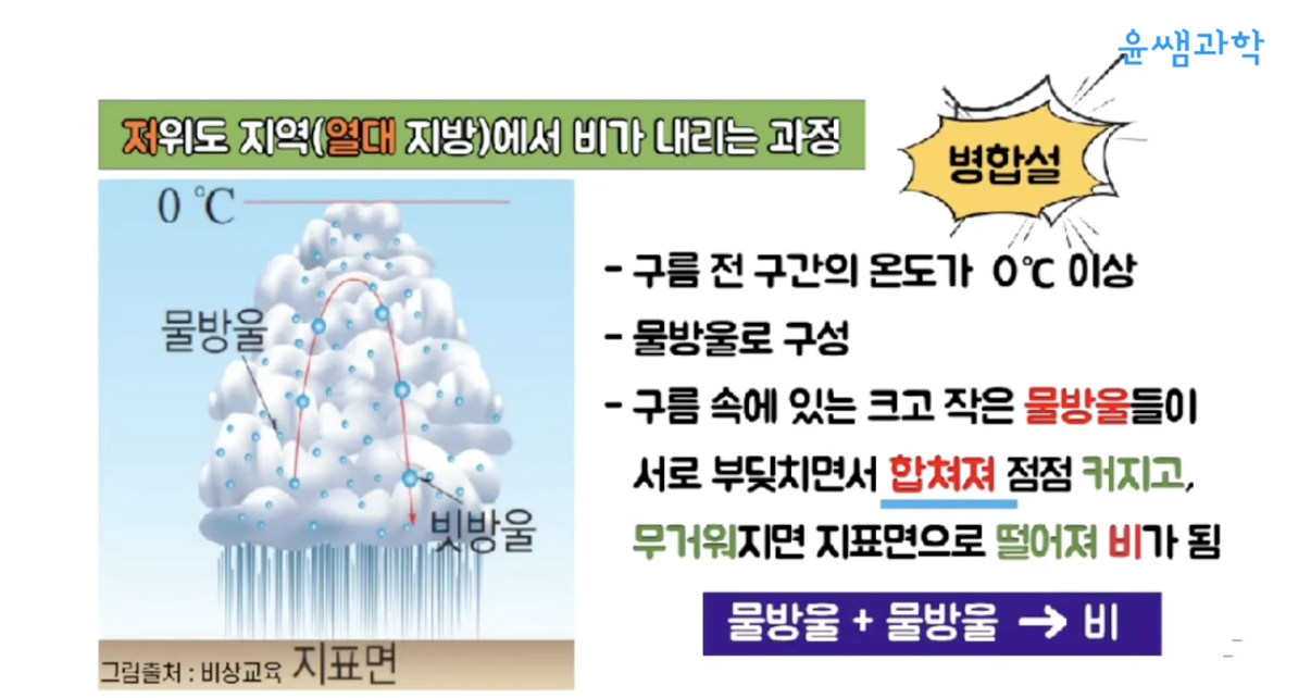 강수 과정과 비, 눈, 우박의 형성: 하늘에서 내리는 생명의 물줄기