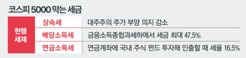 코스피5000막는 세금