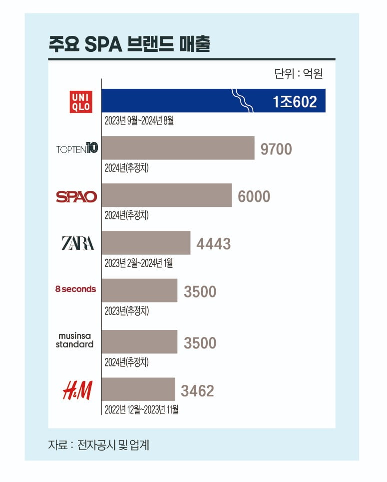 SPA브랜드 매출
