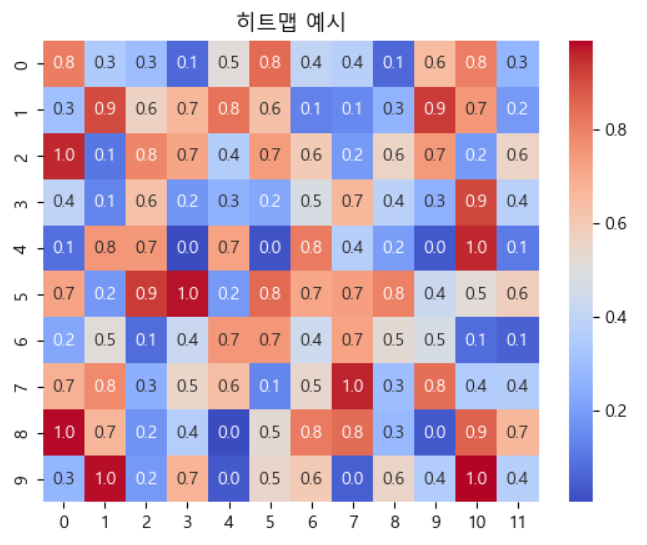 히트맵 예시