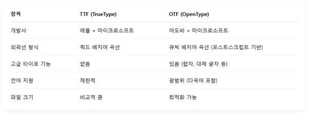 TTF와 OTF 차이