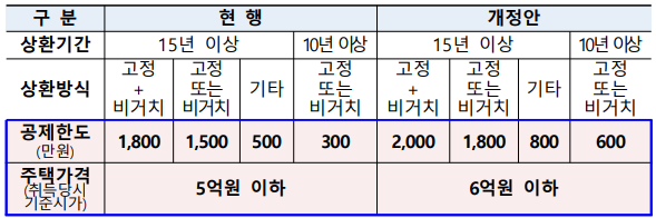 연말정산 세법개정안 요약 이미지로 장기주택저당차입금 소득공제 확대를 안내