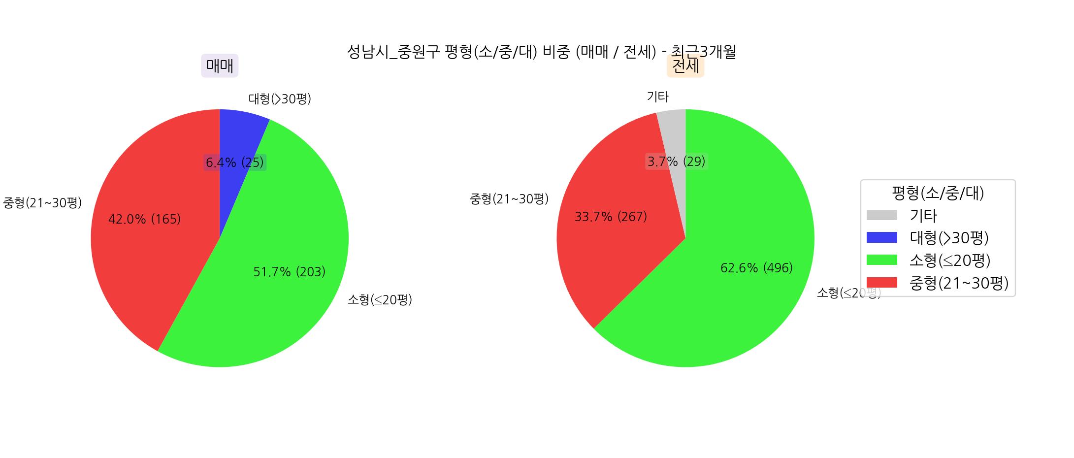 성남시 중원구 아파트 매매 전세