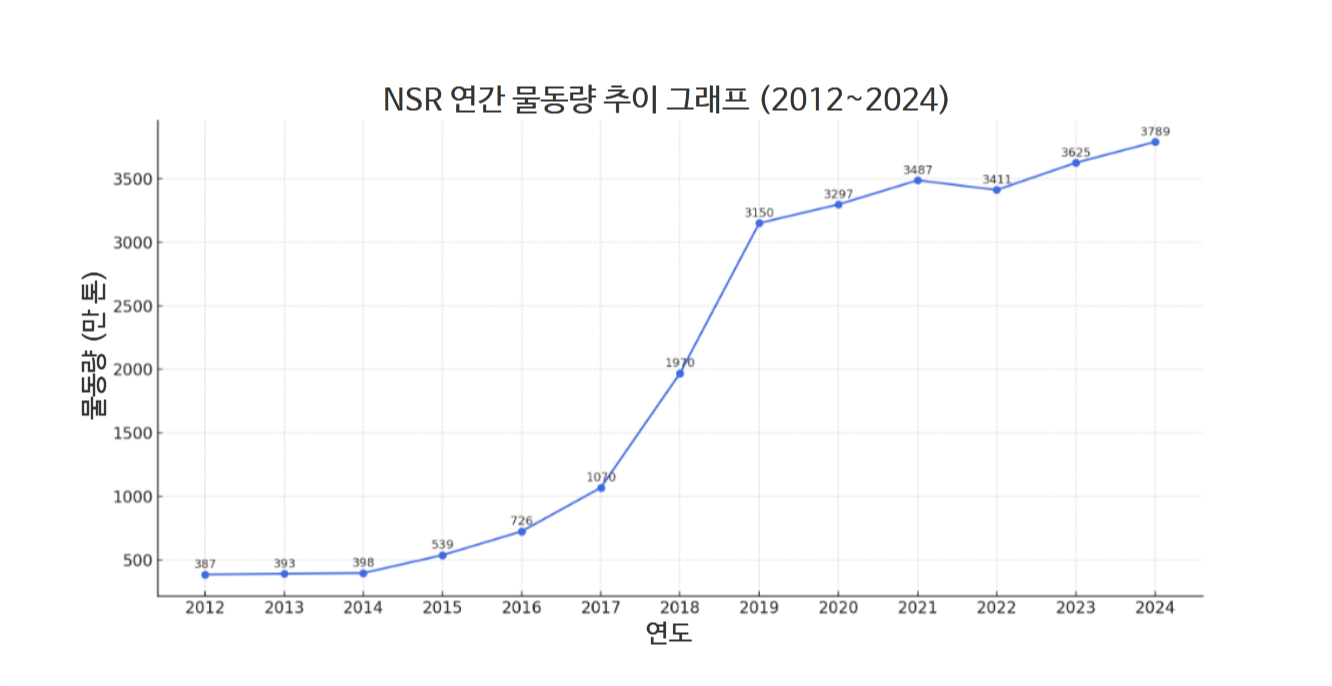 직접 작성한 표 (데이터 참고: Google Wiki)